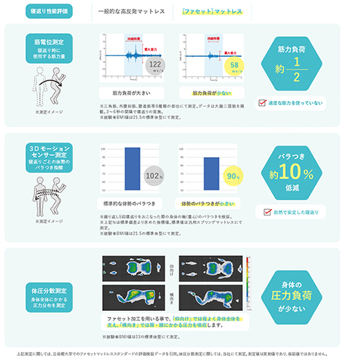 寝返り性能評価プ