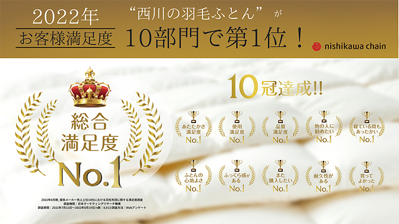 2022年お客様満足度“西川の羽毛ふとん”10部門で第一位！